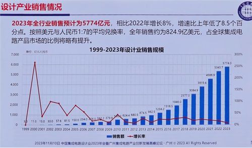 2023中國IC設(shè)計(jì)產(chǎn)業(yè)呈現(xiàn)韌性增長 消費(fèi)類芯片亮點(diǎn)突出，深圳增速領(lǐng)跑